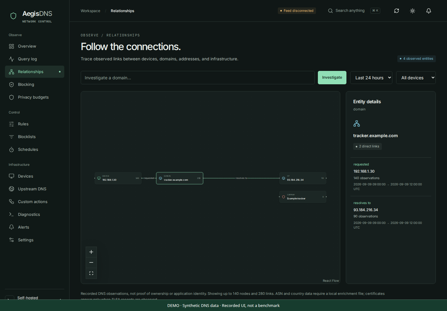 Domain relationship graph and selected-domain inspector. Synthetic demonstration data.